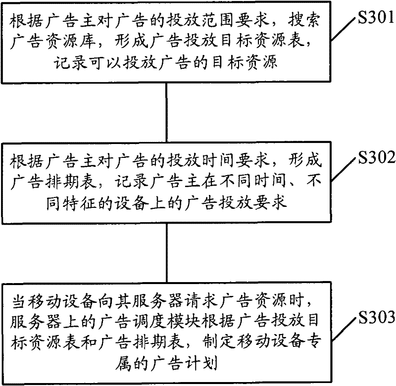 Method for posting advertisement on electronic equipment