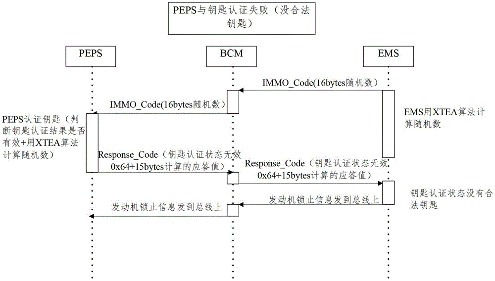 Engine anti-theft authentication method and device of an engine anti-theft system