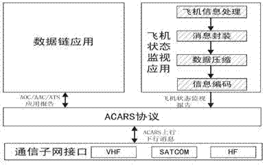 Method of monitoring aircraft state through ACARS (Aircraft Communication Addressing and Reporting System) data chain