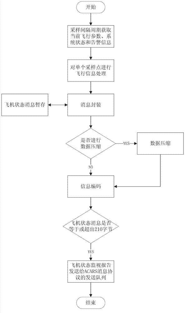 Method of monitoring aircraft state through ACARS (Aircraft Communication Addressing and Reporting System) data chain