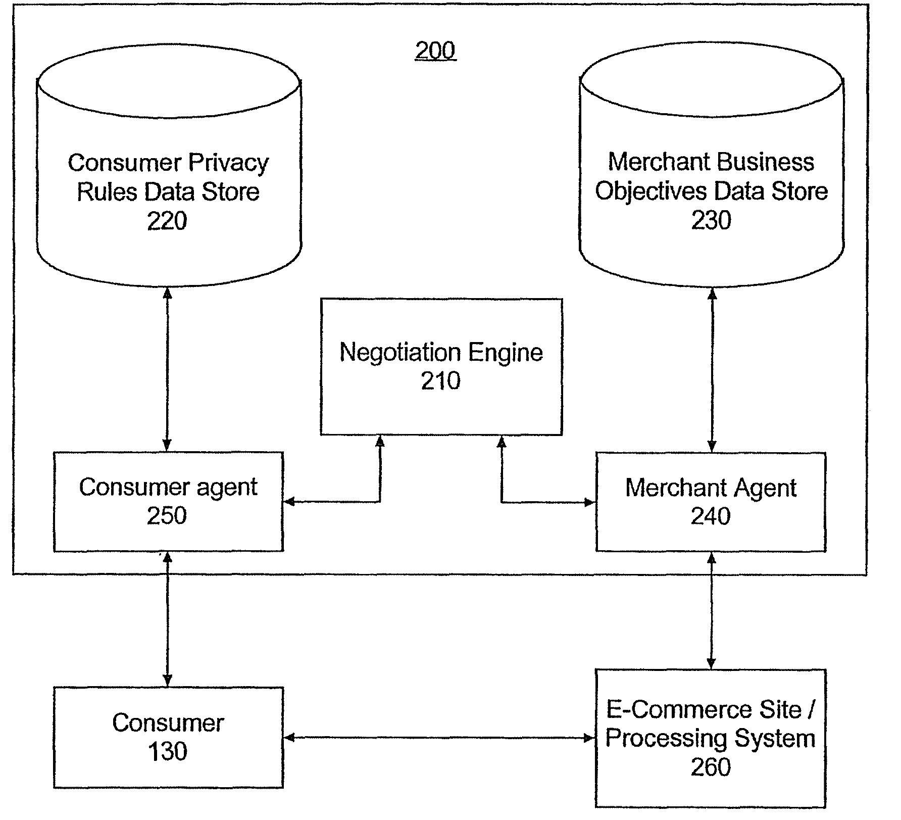 Method and apparatus for privacy negotiation