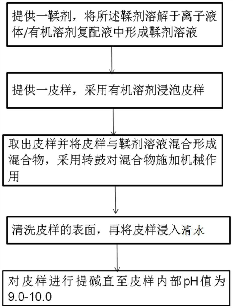 Method for anhydrous tanning of leather