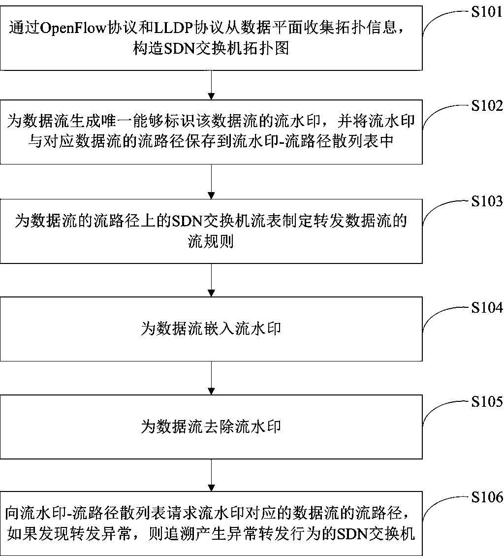 SDN flow trace tracking method, device and system based on watermark and random sampling