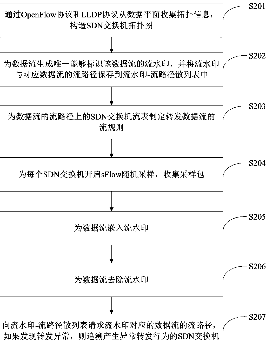 SDN flow trace tracking method, device and system based on watermark and random sampling