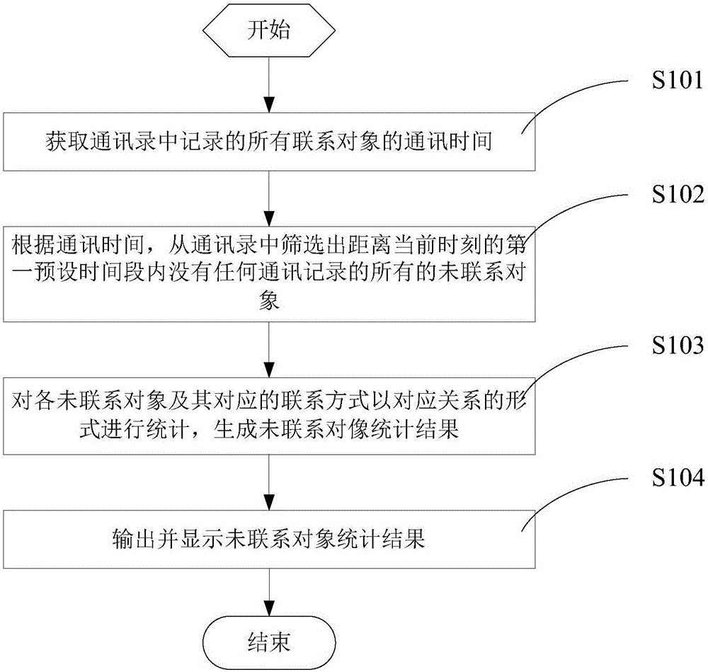Mobile terminal's contact list prompting method, apparatus and the mobile terminal