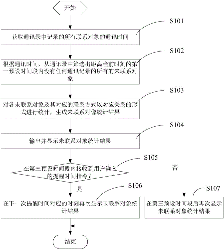 Mobile terminal's contact list prompting method, apparatus and the mobile terminal