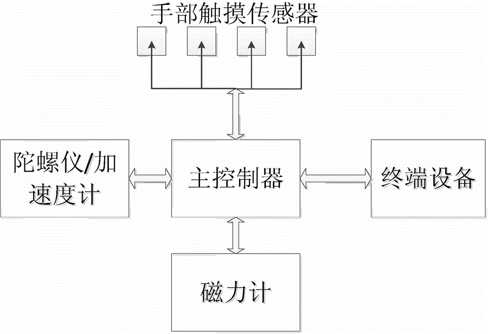 Hand touch interaction system