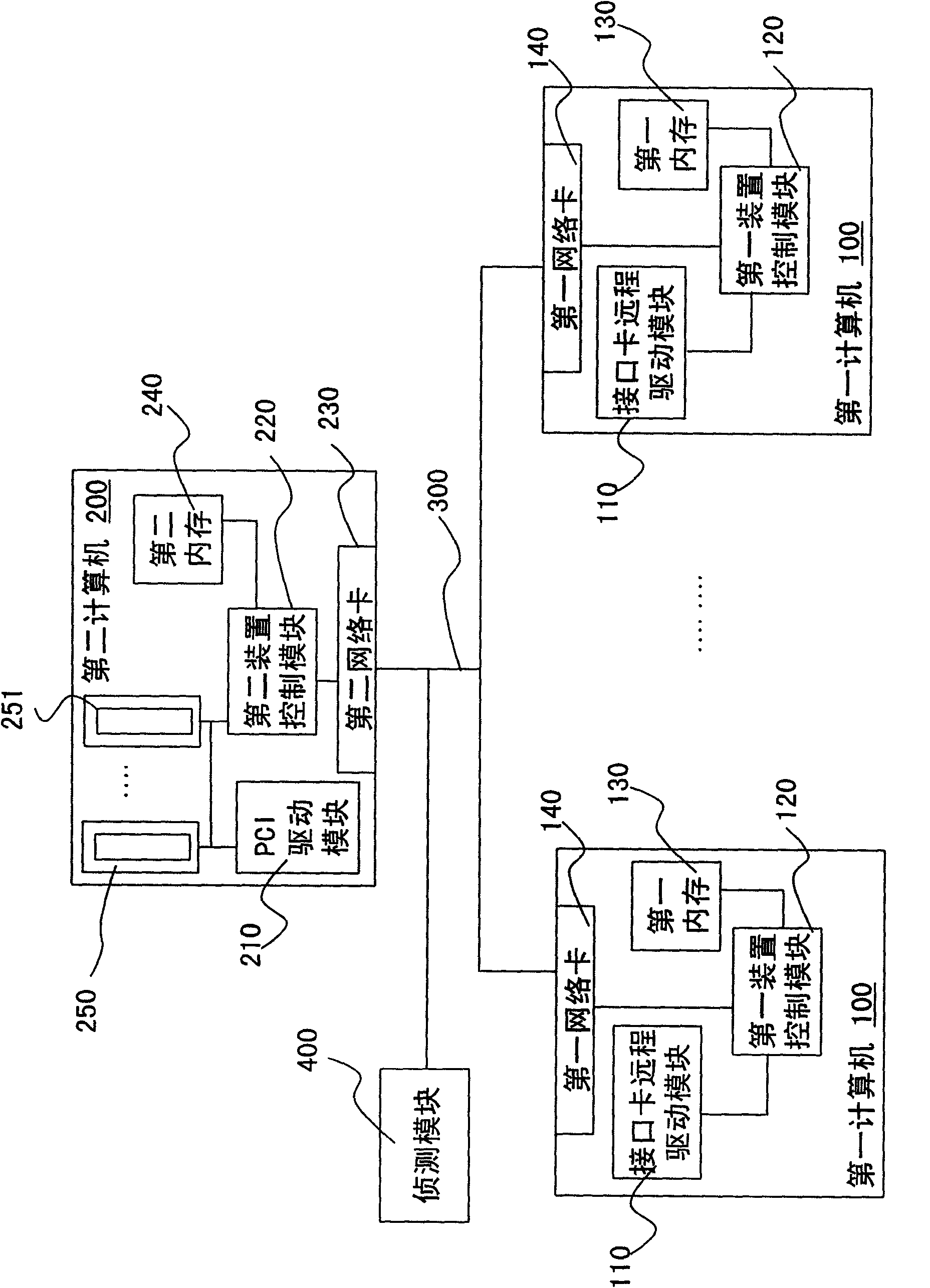 Method for remotely sharing peripheral component interconnect (PCI) device