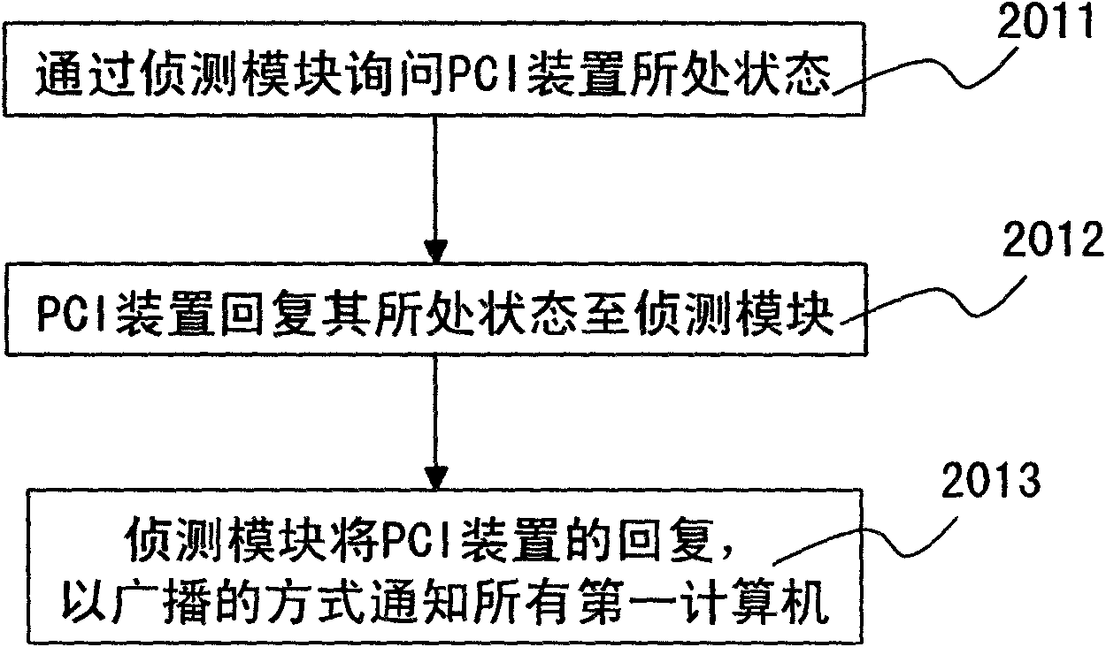 Method for remotely sharing peripheral component interconnect (PCI) device