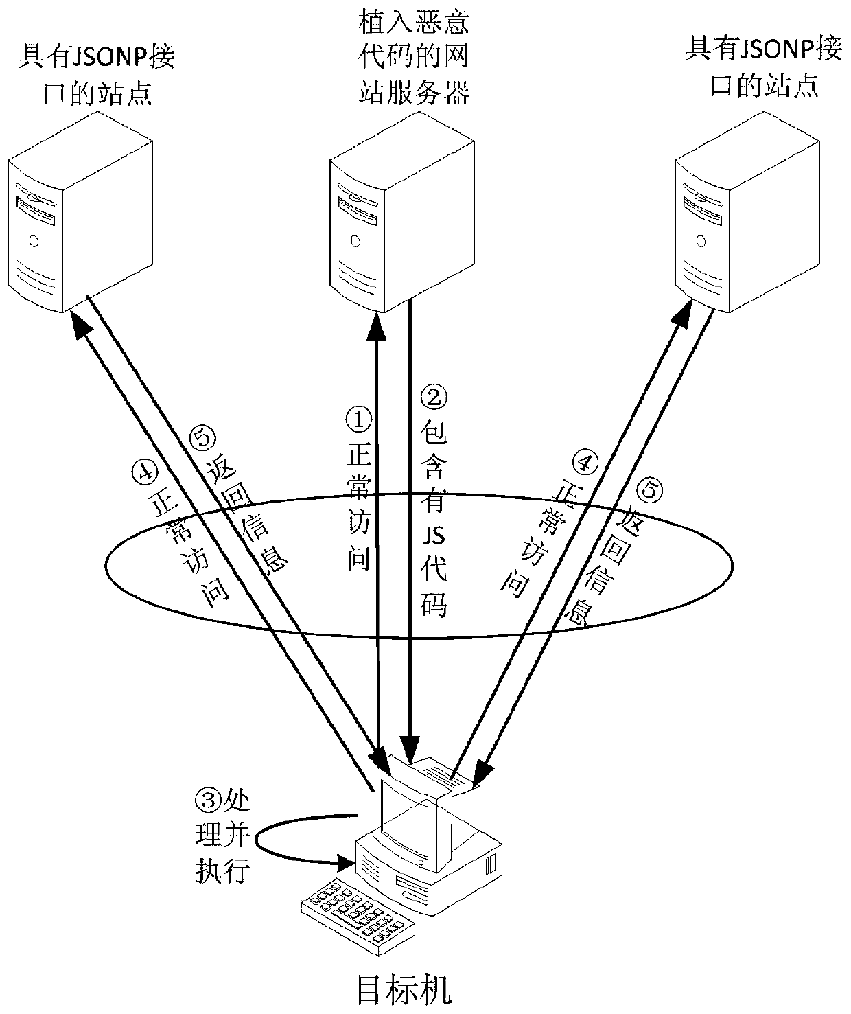 A network traceability method based on jsonp cross-domain information acquisition
