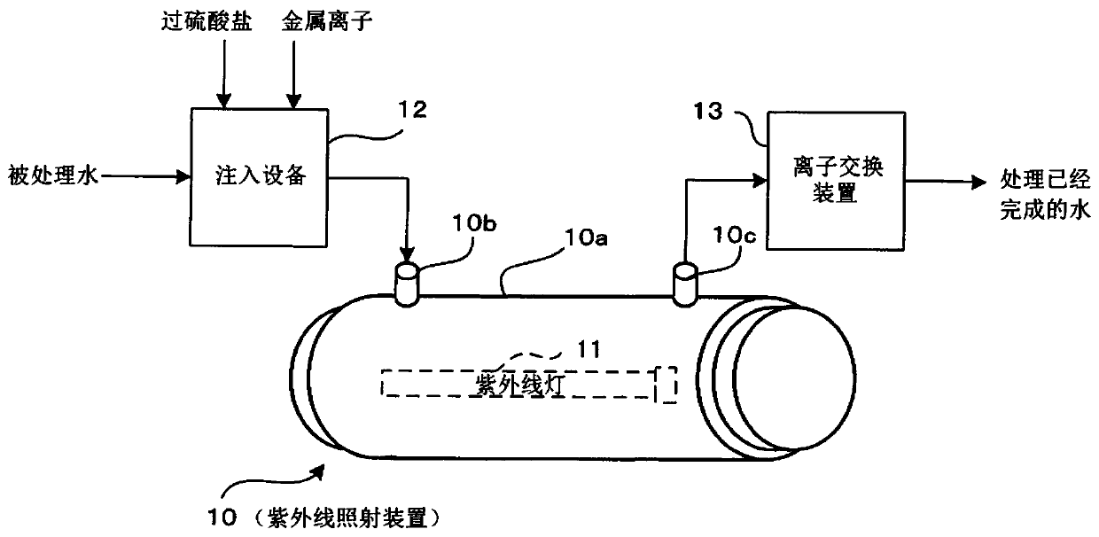 Ultraviolet treatment method and system