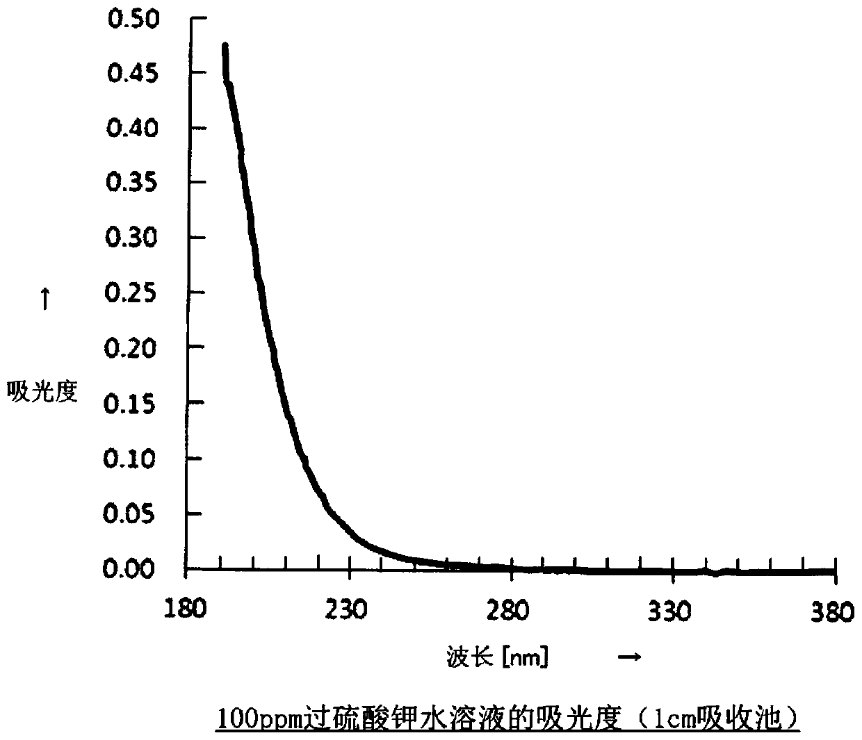 Ultraviolet treatment method and system