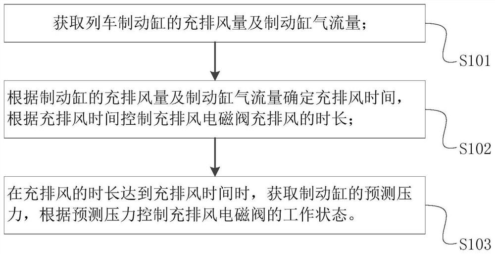 Rail vehicle brake cylinder pressure control method, device and rail vehicle