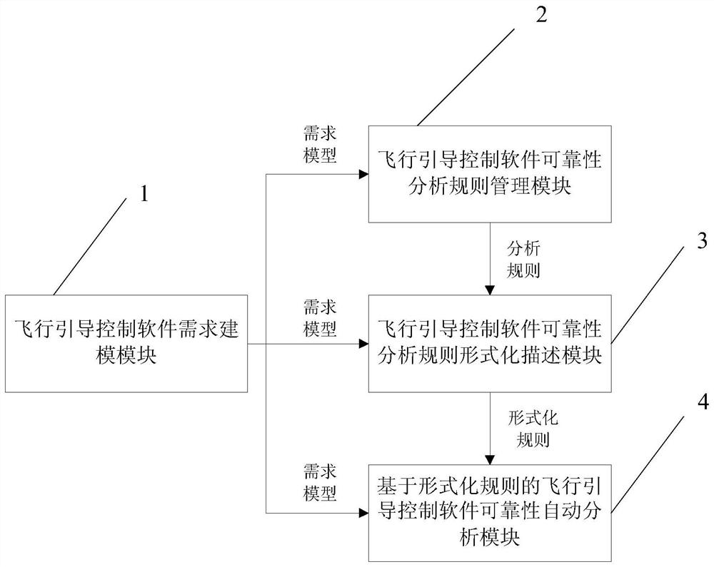 System and Method for Reliability Analysis of Flight Guidance and Control Software Based on Formal Rules