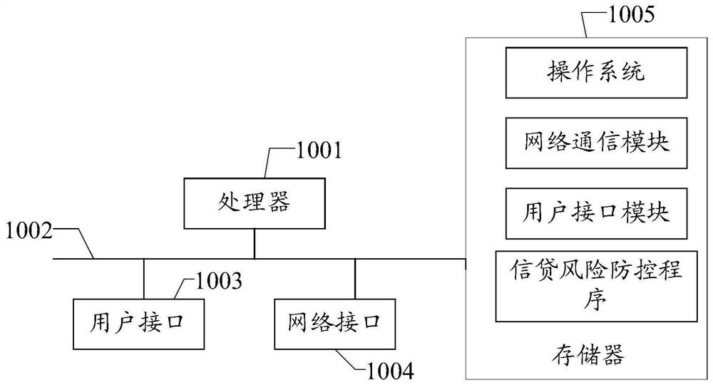 Credit risk prevention and control method, device and system and computer readable storage medium