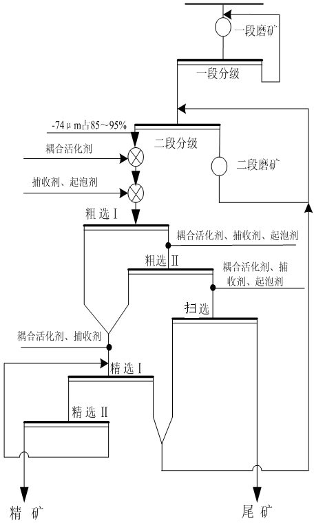 Ammonium-amine coupling activation method based on copper mineral sulfurization floatation system