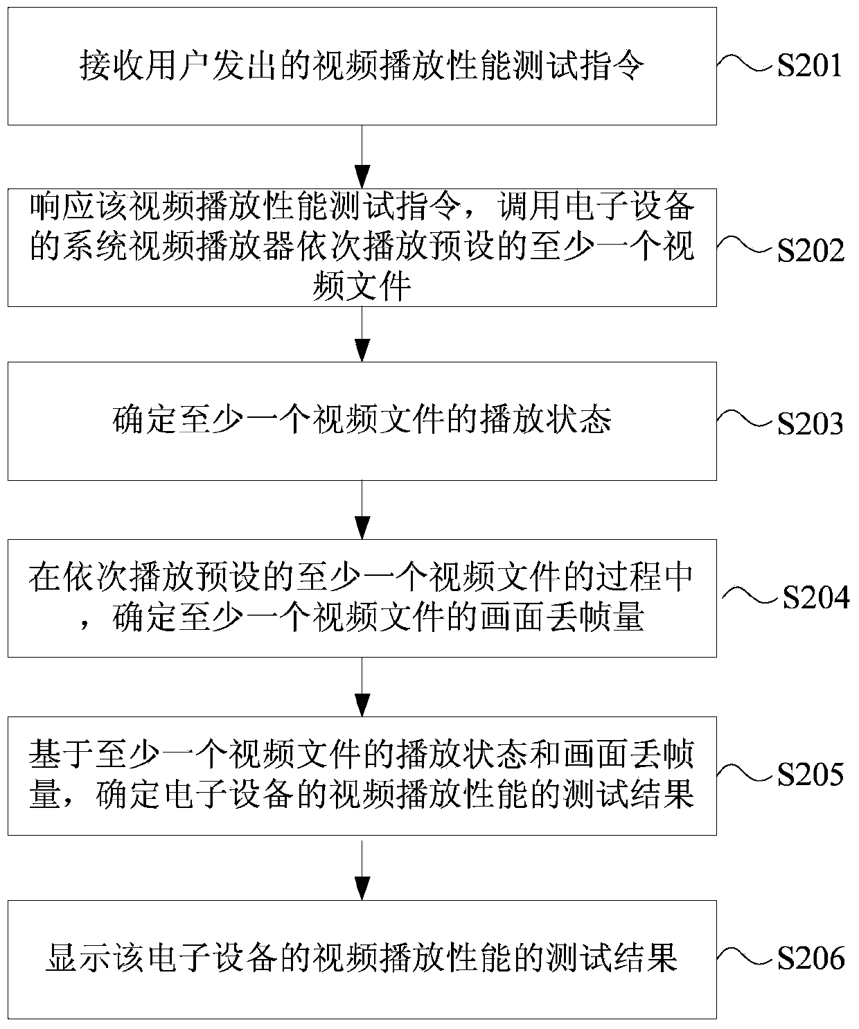 Method and device for testing video playing performance