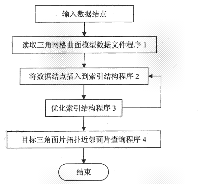 Method for establishing space index structure of product STL model