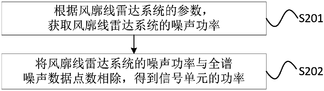 Processing method and processing device for wind profile radar echo signal