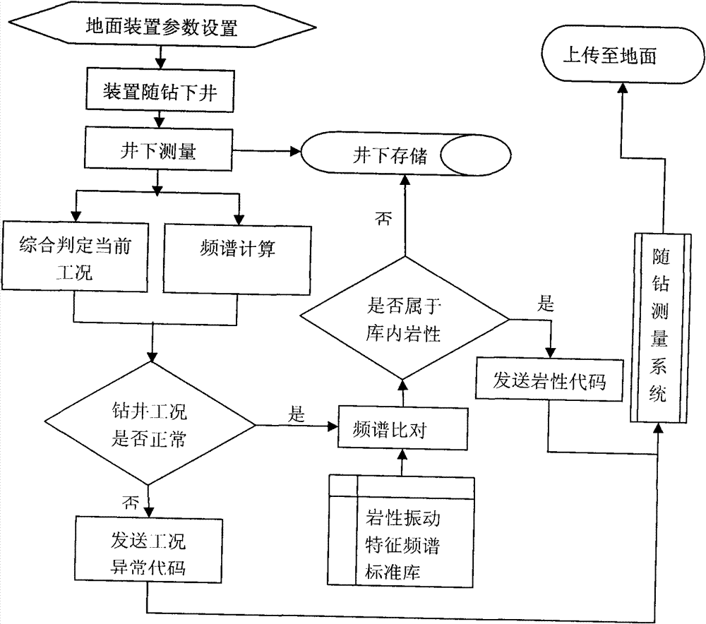 Method for recognizing lithological characters while drilling