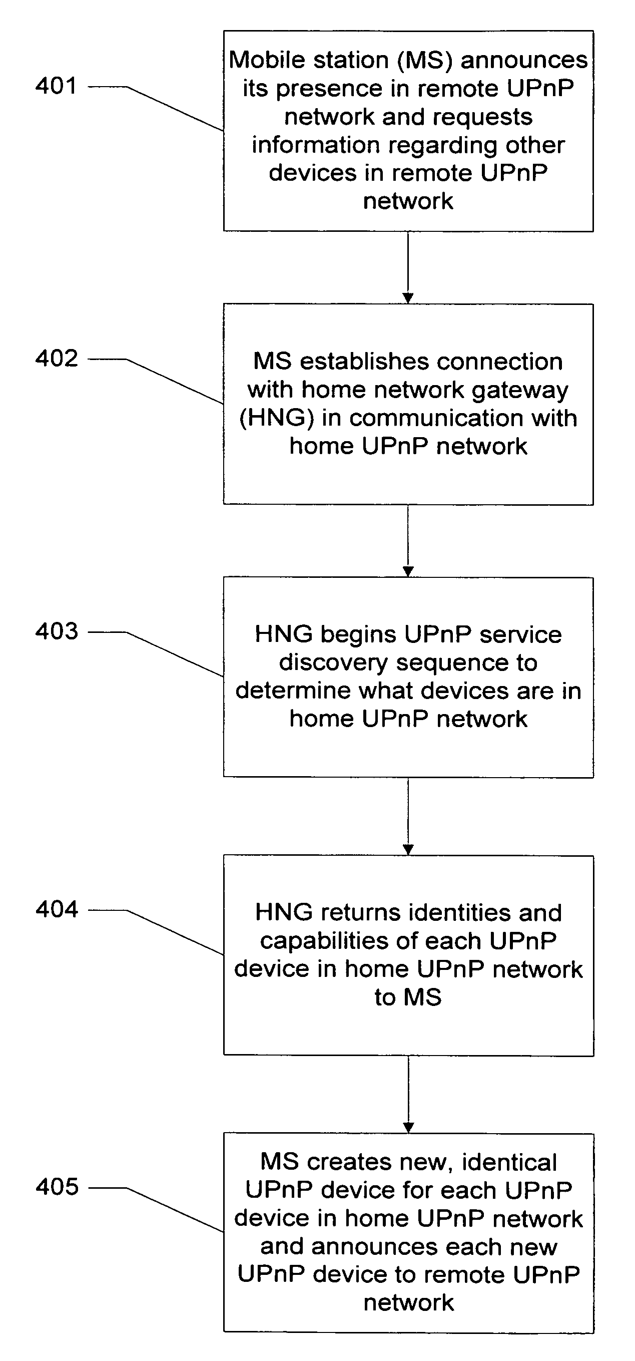 System, method, mobile station and gateway for communicating with a universal plug and play network