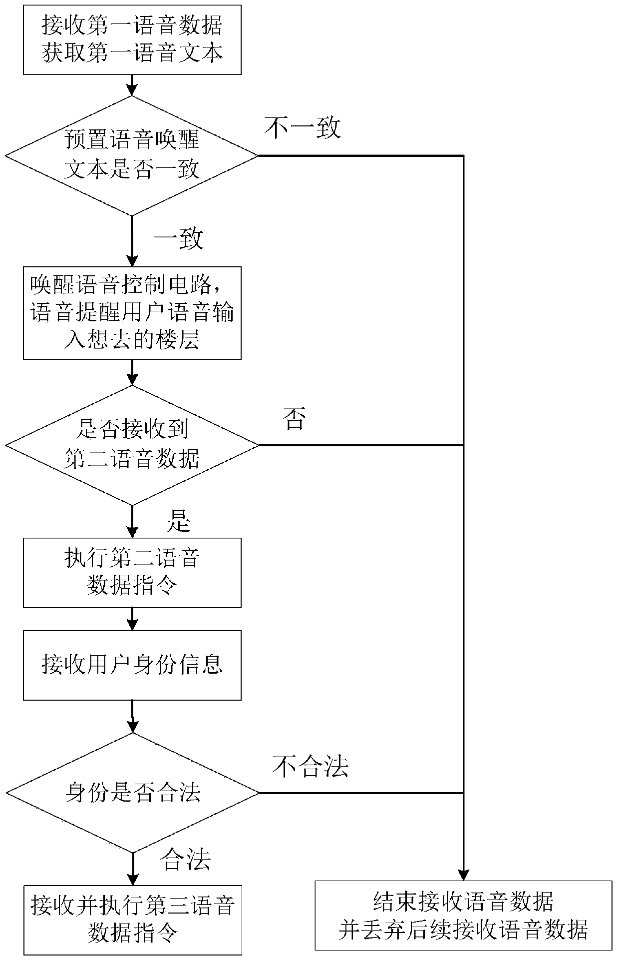 Elevator control method and device based on identity information and voice control