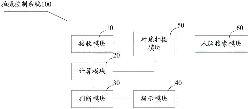 Photographing control method and system, and photographing system