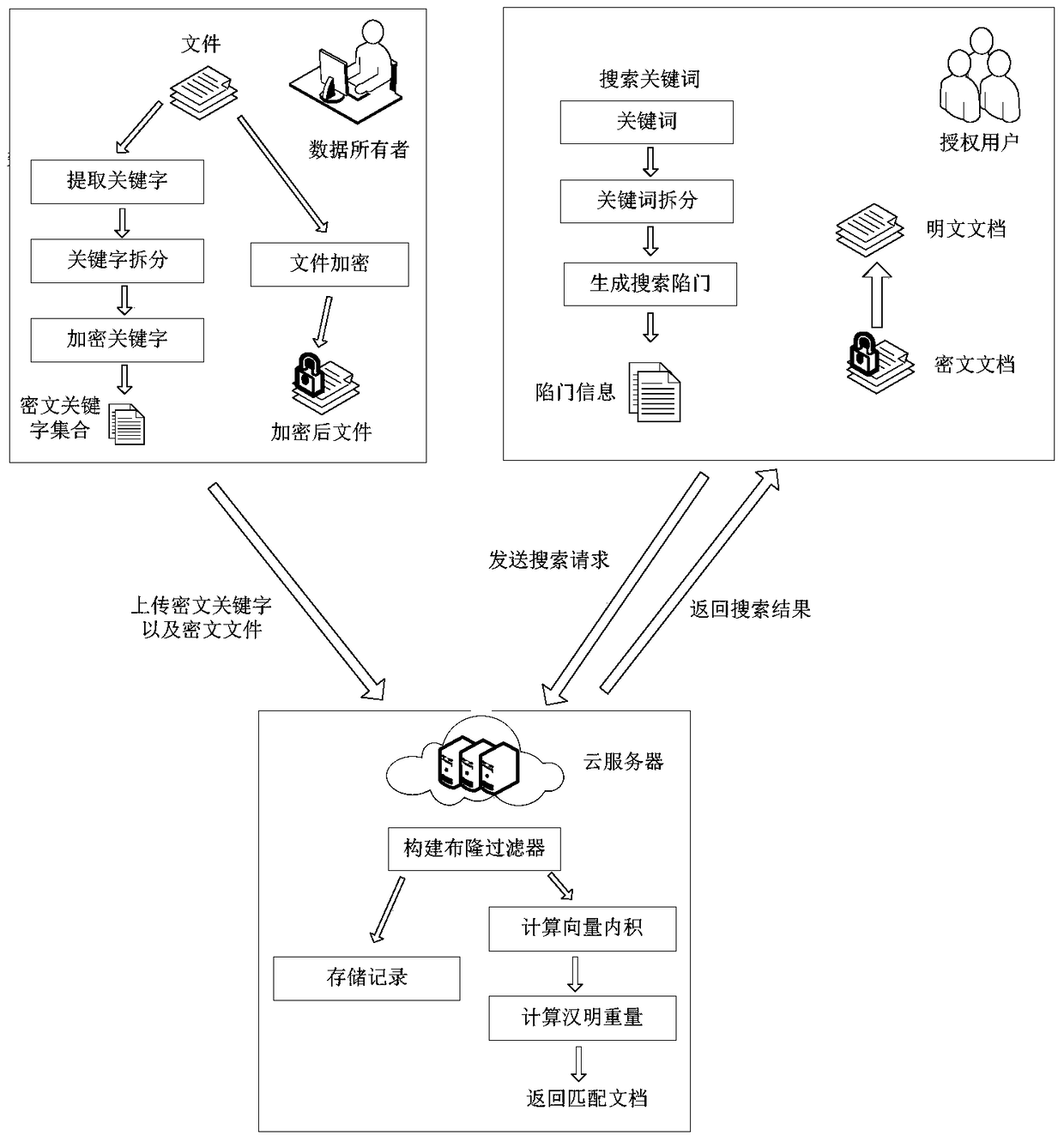 A searchable encryption method based on Chinese in cloud environment