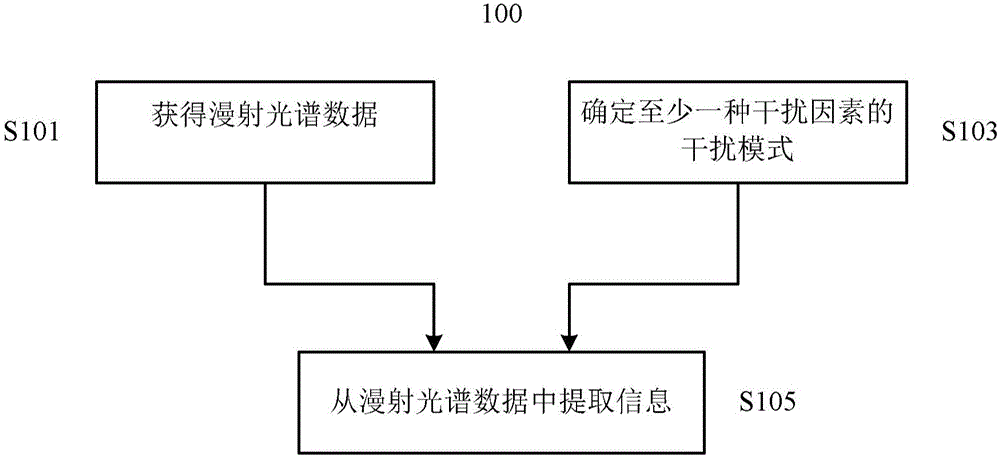 Spectral-data interference suppression method, modeling method, forecasting method and processing device