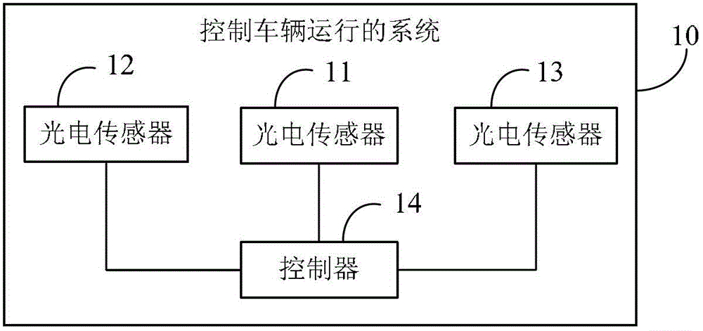 System, method and device for controlling vehicle operation, and vehicle