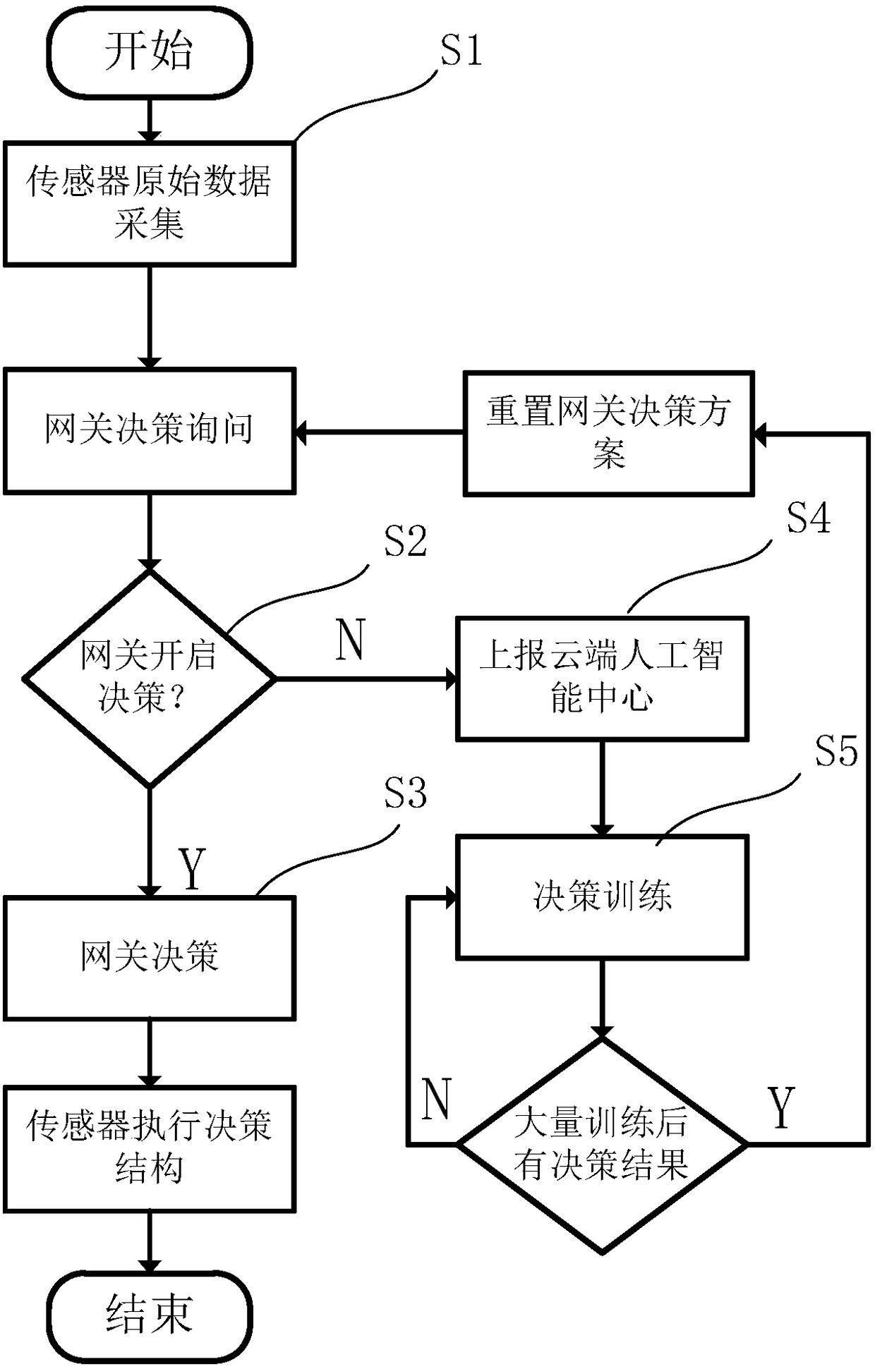 An artificial intelligence decision system and method based on distributed intelligent gateway