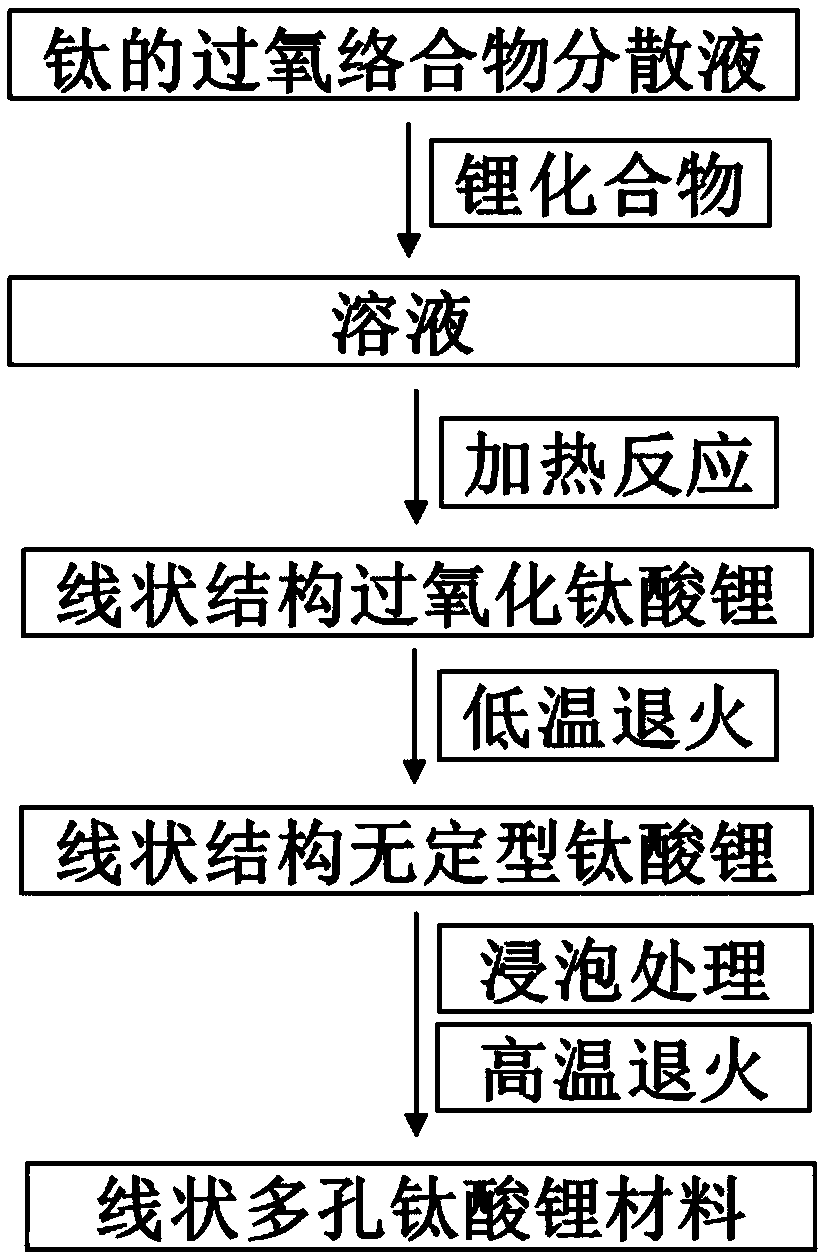 Linear porous lithium titanate material and preparation and product thereof