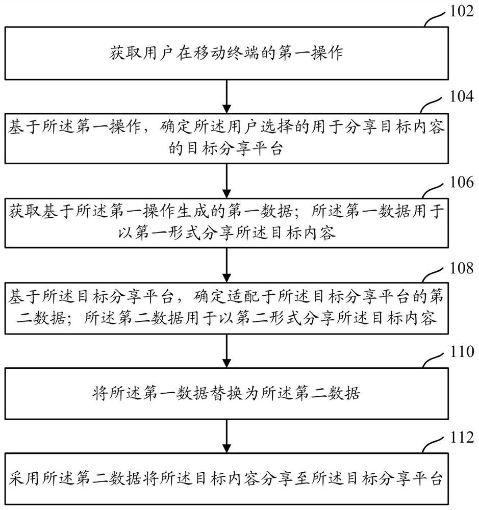 A target content sharing method, device and equipment