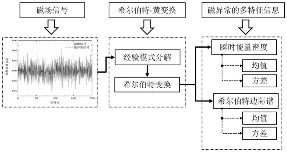Magnetic anomaly multi-feature information extraction method based on Hilbert-Huang transform