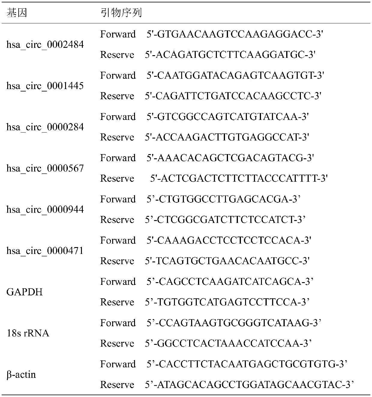 Reference gene has_circ_0000471 of human tissue/cell specimen circRNA and application thereof