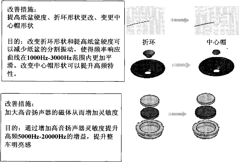 Method for accurately adjusting and evaluating automobile sound