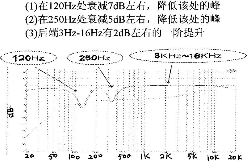 Method for accurately adjusting and evaluating automobile sound