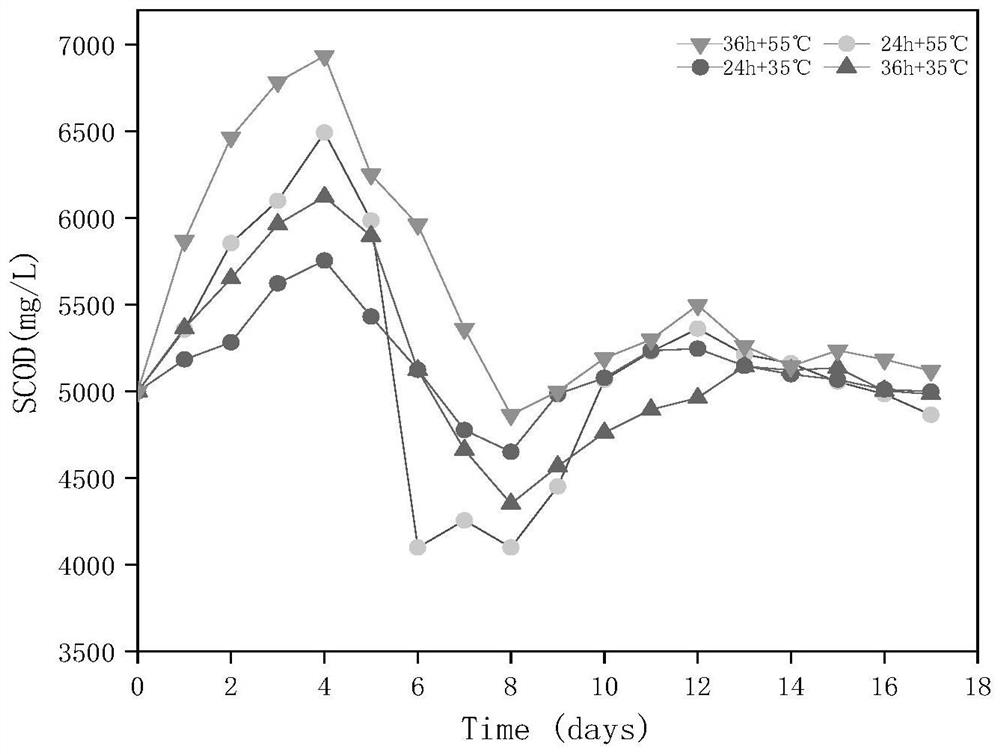 Method for enhancing co-digestion of kitchen waste and activated sludge to produce acid through freezing/temperature pretreatment