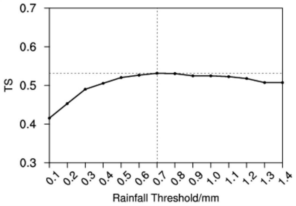 Numerical model rainfall forecast correction method and system and storage medium