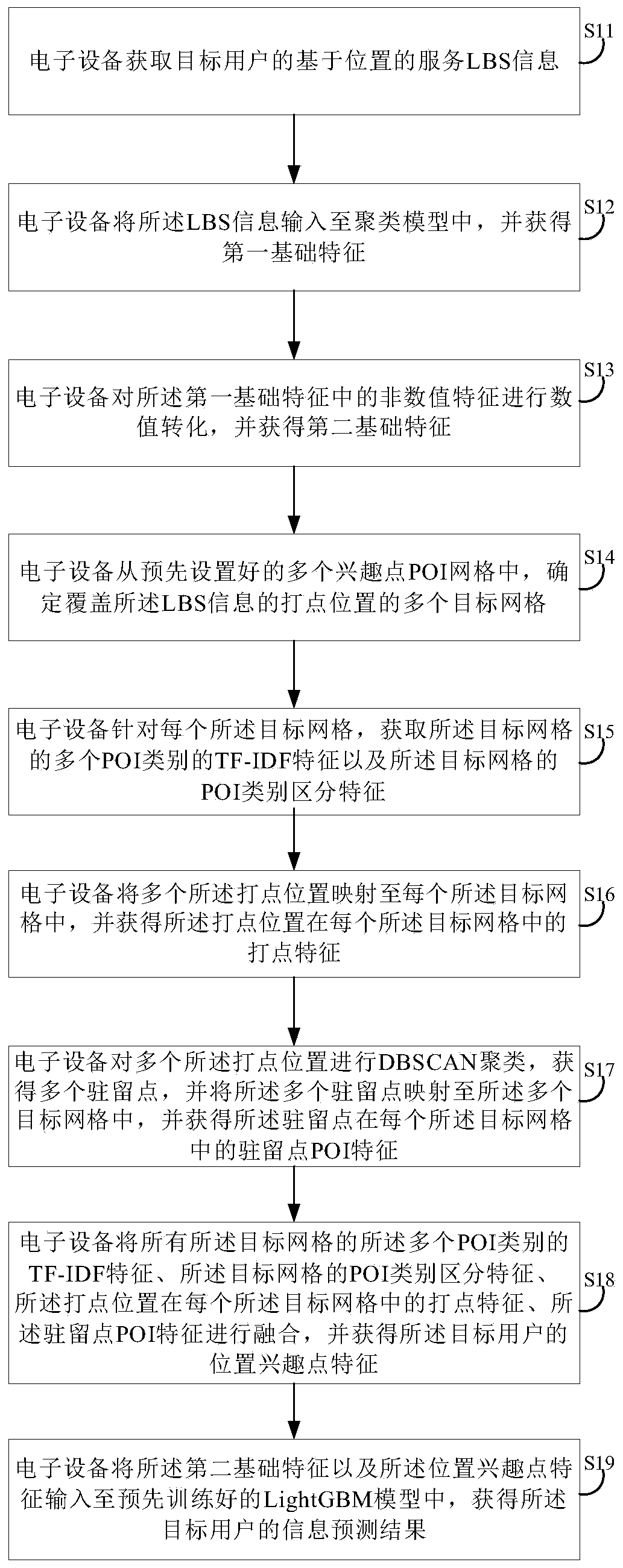 Information prediction method based on deep learning and related equipment