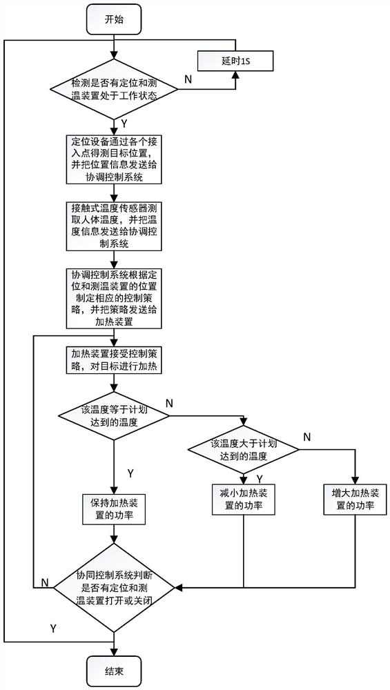 A heating system and method using temperature measuring clothing