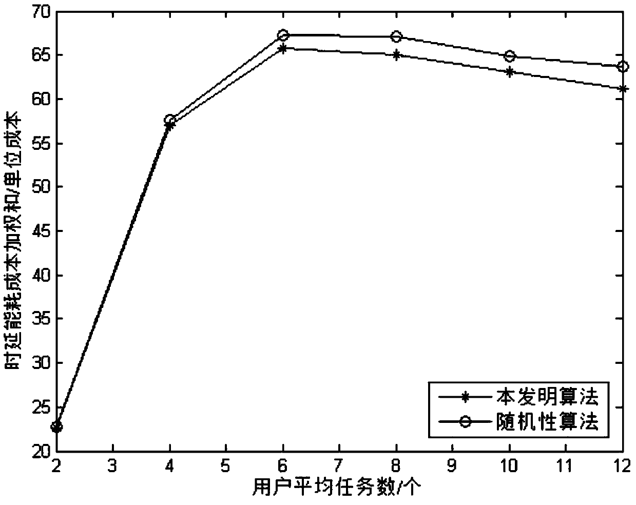 Nonequilibrium edge cloud network access and resource allocation mechanism