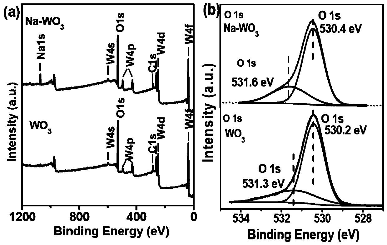 Method for preparing tungsten photocatalyst heterojunction through doping induction