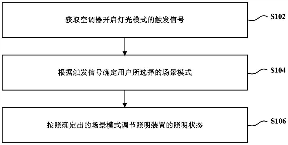 Interconnection control method and device for air conditioner and lighting device