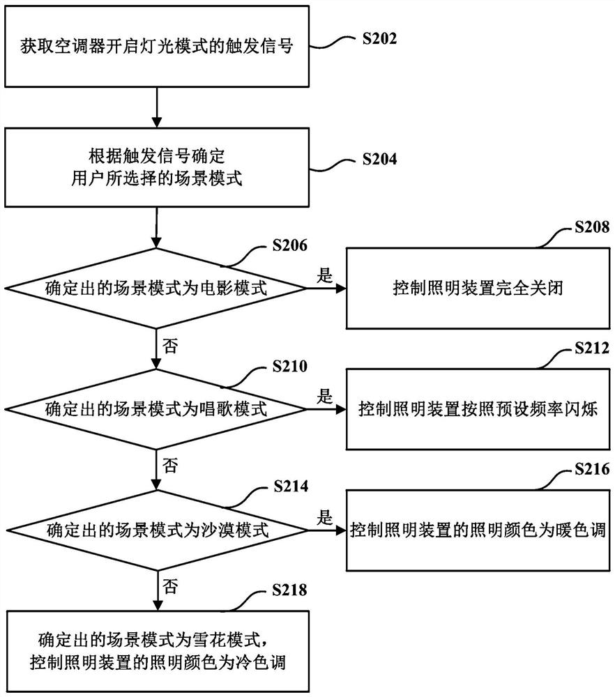 Interconnection control method and device for air conditioner and lighting device