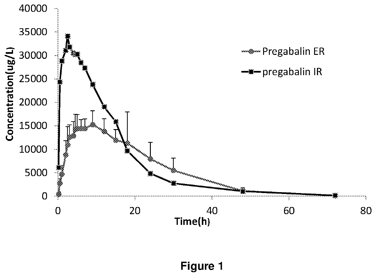 Extended release dosage forms of pregabalin