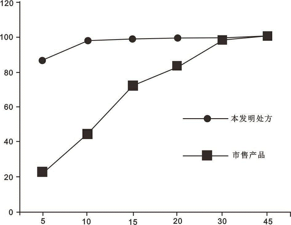 Dutasteride soft capsule preparation and preparation process thereof