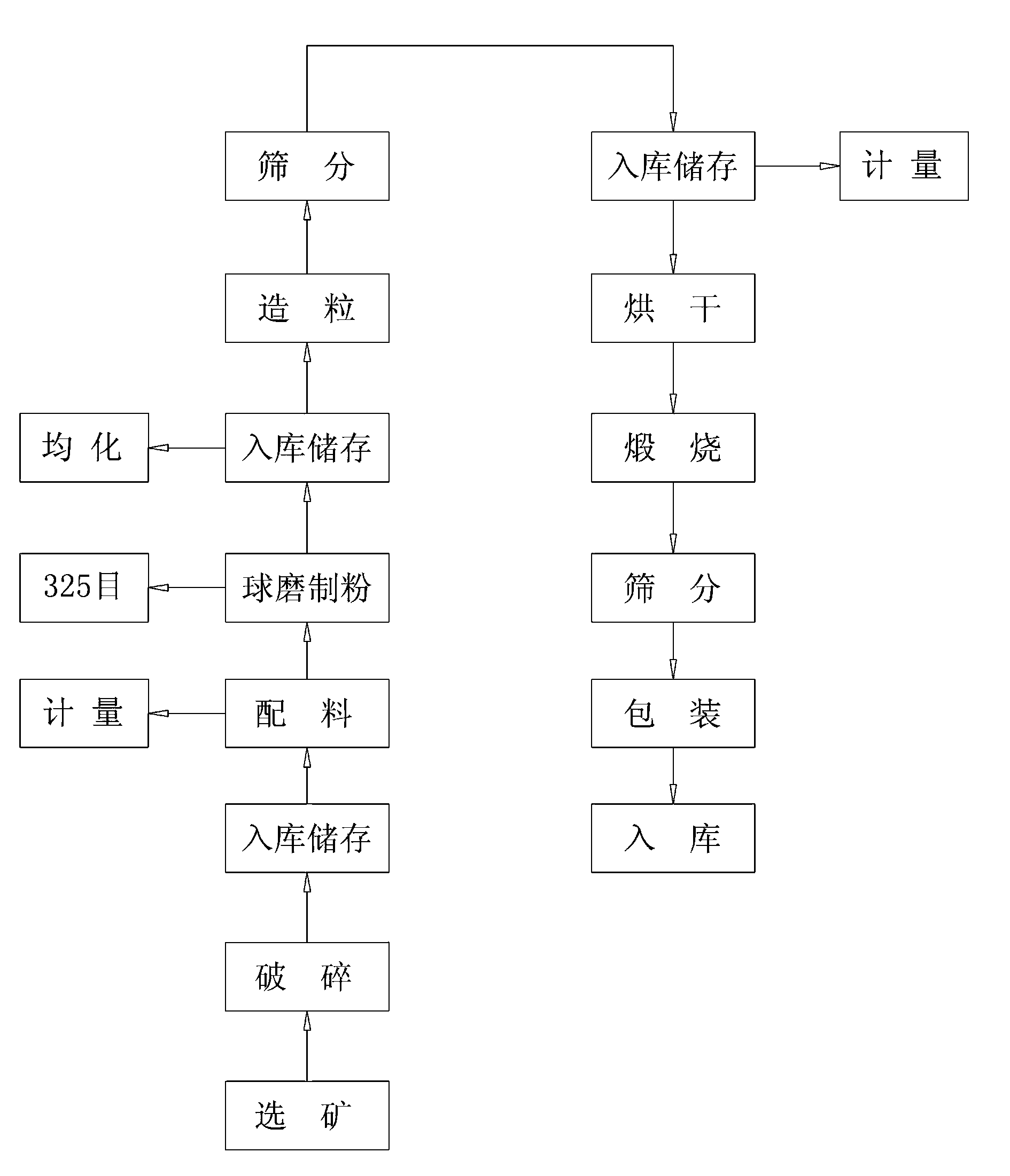 Full-automatic production method of ceramsite sand