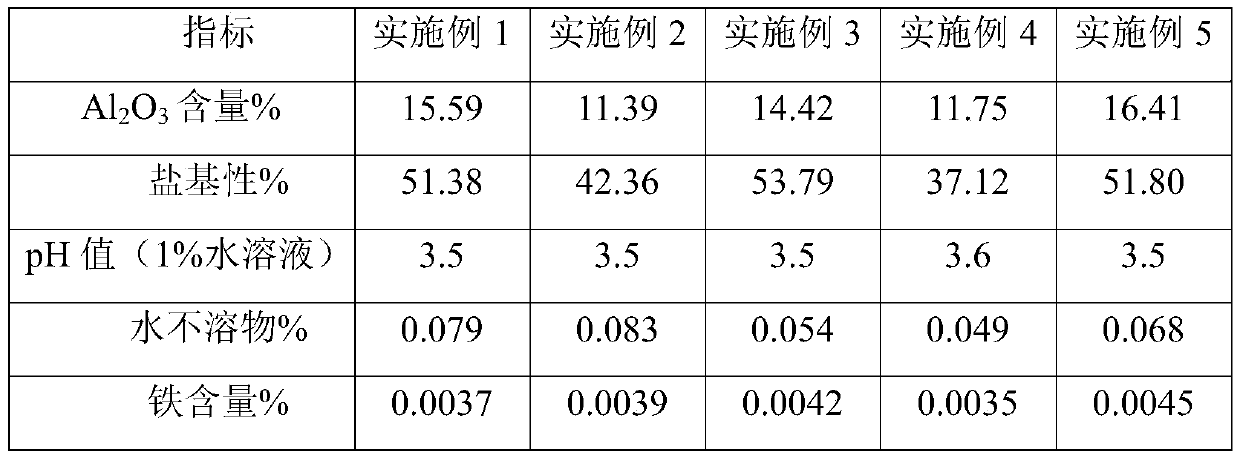 Method for preparing polyaluminum chloride and coproducing polysilicate ferric aluminum chloride by using waste catalyst