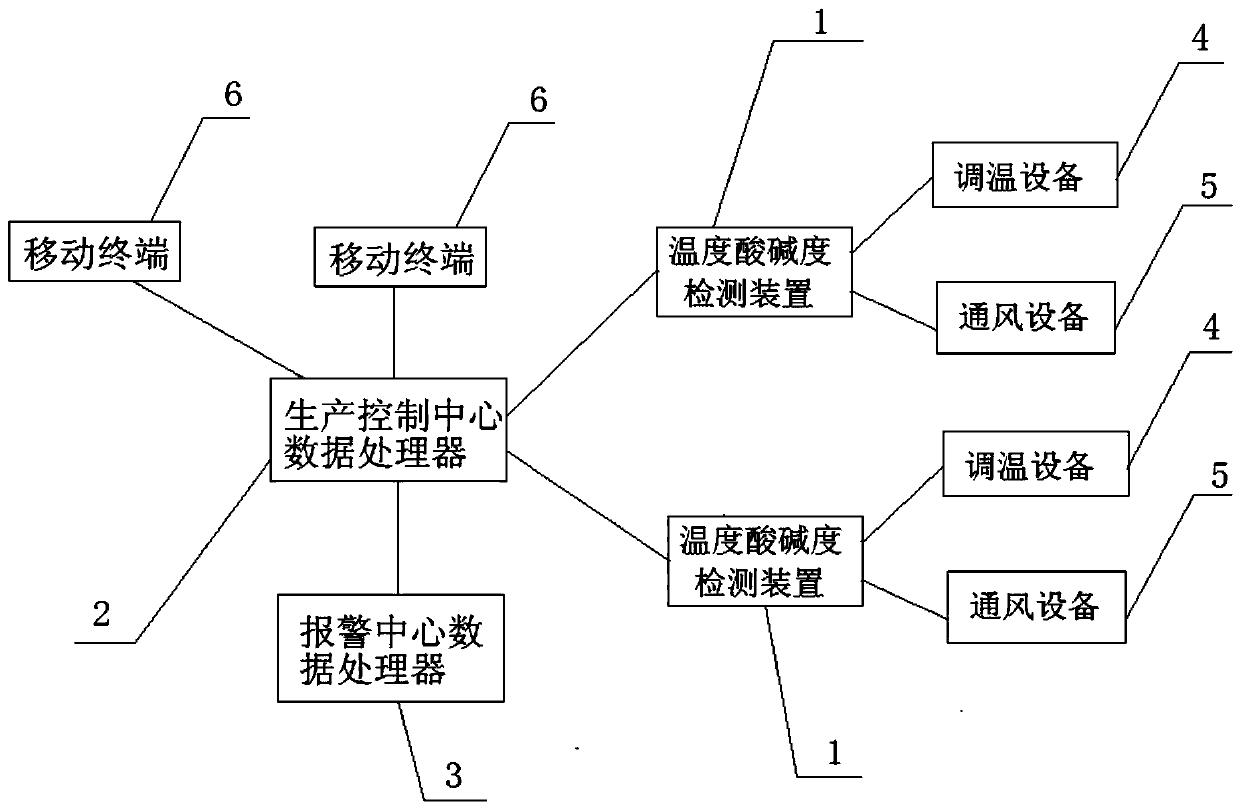 Two-point fixed temperature and pH combined alarm system and its operation method